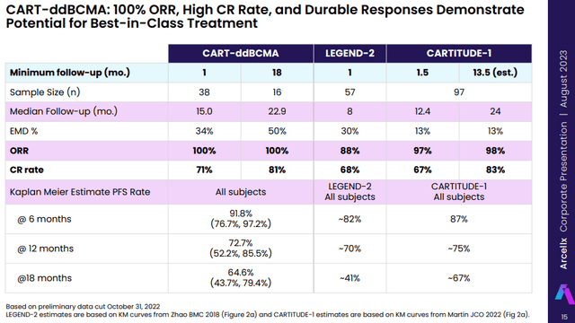 Data comparisons of CART-ddBCMA and Carvykti in late-line multiple myeloma patients