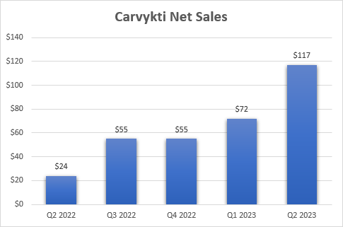 Quarterly net sales of Carvykti since launch