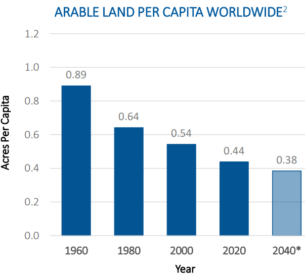 Gladstone Land Stock Better Investment Than Farmland Partners (NASDAQ
