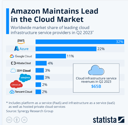 Market share in the worldwide cloud infrastructure market