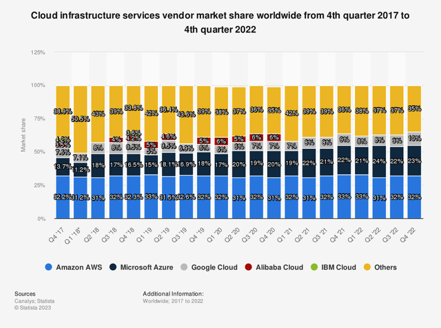 Cloud infrastructure services vendor market share worldwide from 4th quarter 2017 to 4th quarter 2022