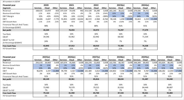 Google Discounted Cash Flow Analysis Bear-Case (I)