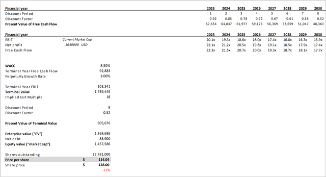 Google Discounted Cash Flow Analysis Bear-Case (<a href='https://seekingalpha.com/symbol/II' title='Ivivi Technologies, Inc.'>II</a>)