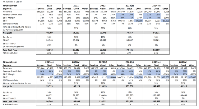 Google Discounted Cash Flow Analysis Base-Case (I)