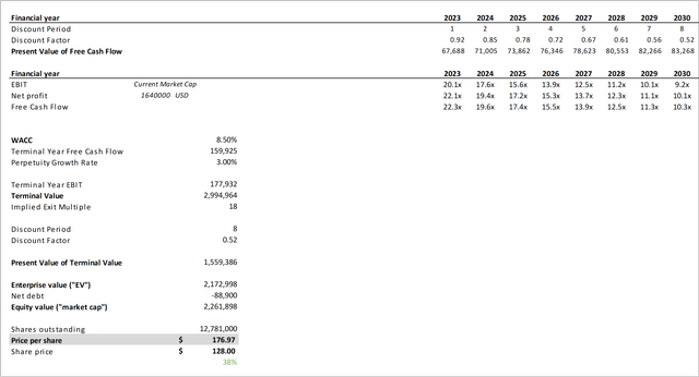 Google Discounted Cash Flow Analysis Base-Case (<a href='https://seekingalpha.com/symbol/II' title='Ivivi Technologies, Inc.'>II</a>)