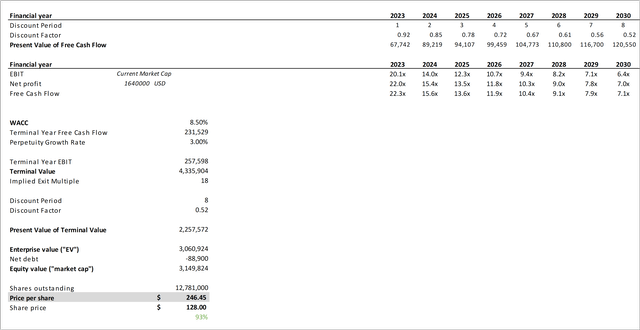 Google Discounted Cash Flow Analysis Bull-Case (<a href='https://seekingalpha.com/symbol/II' title='Ivivi Technologies, Inc.'>II</a>)