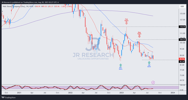 DIS price chart (weekly)