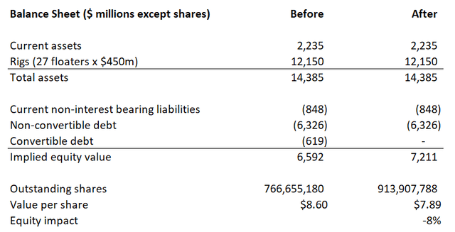 Transocean; balance sheet; scenarios