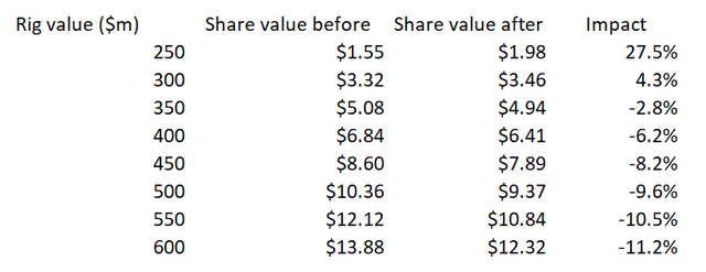 Transocean; share price; scenarios