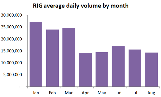 Transocean average daily volume by month