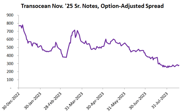 Transocean credit spread