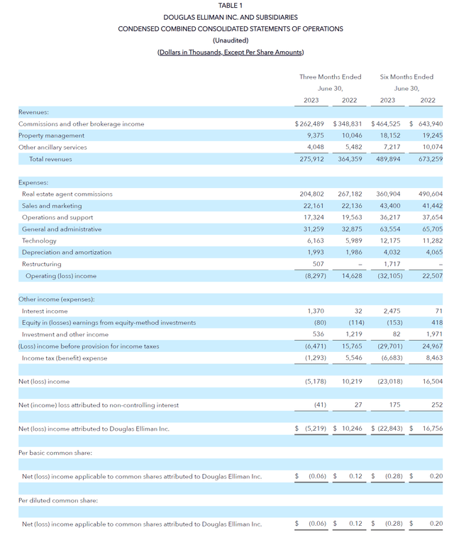 DOUG Q2/23 financial results