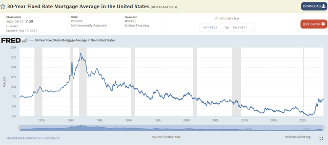 Mortgage rates are the highest since early 2000s