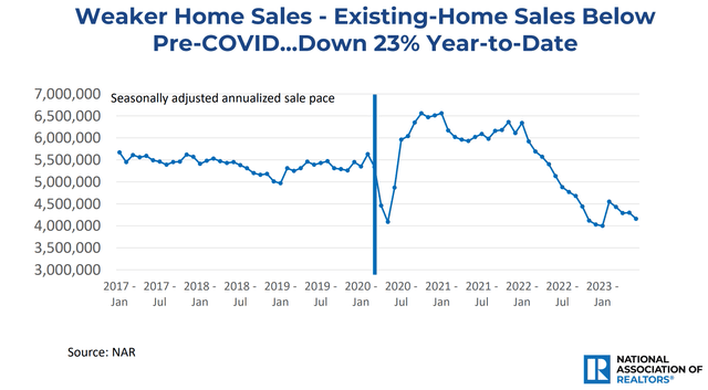 Existing home sales are 1 million units lower than pre-COVID