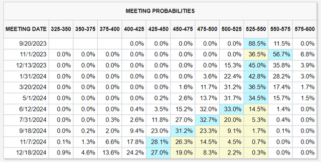 Consensus have pushed out rate cuts to mid-2024