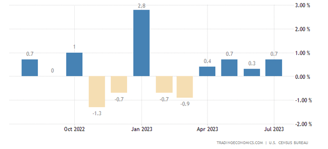 US GDP Growth