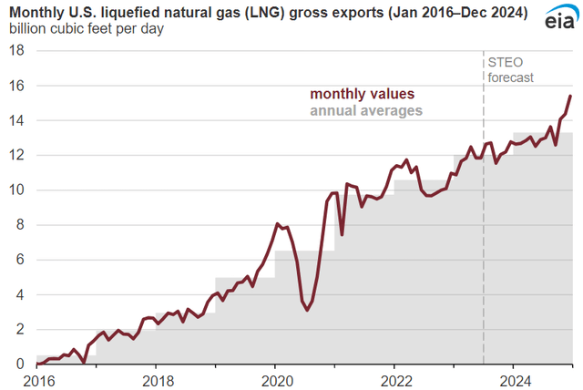 U.S. monthly LNG export