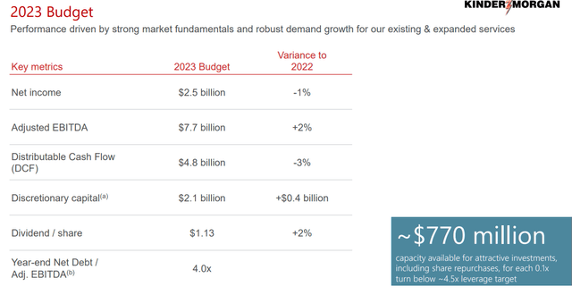 KMI's 2023 budget