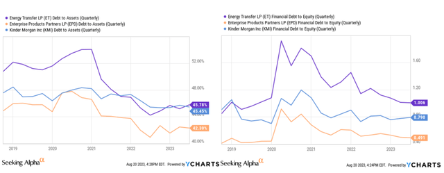 KIM’s leverage condition vs. peers