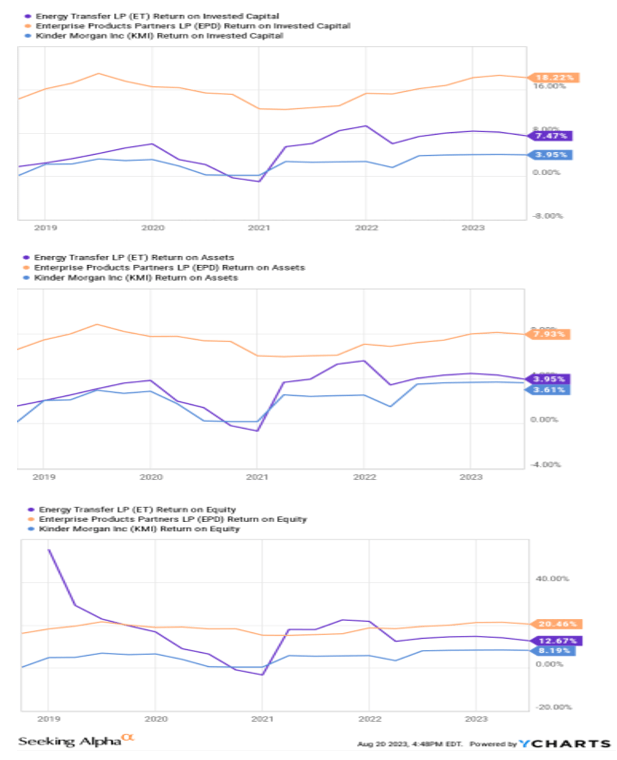 KMI’s return ratios vs. its peers