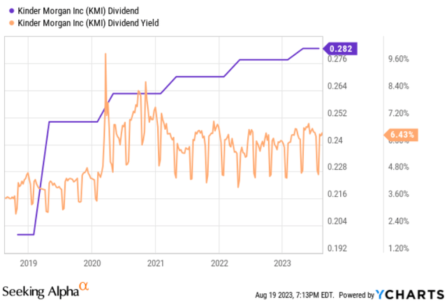 KMI’s dividend payment and yield