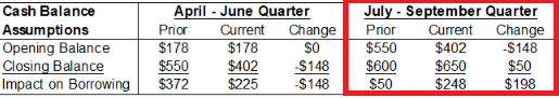 US Treausury cash balance assumptions by quarter