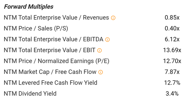 Forward Multiples