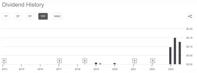 tqqq yield distribution history