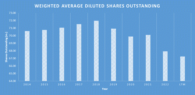 TXRH Shares Outstanding