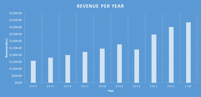 TXRH Revenue