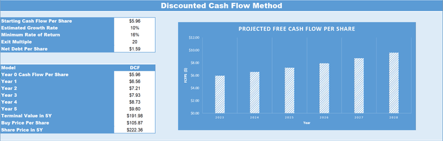 TXRH Discount Cashflow Analysis