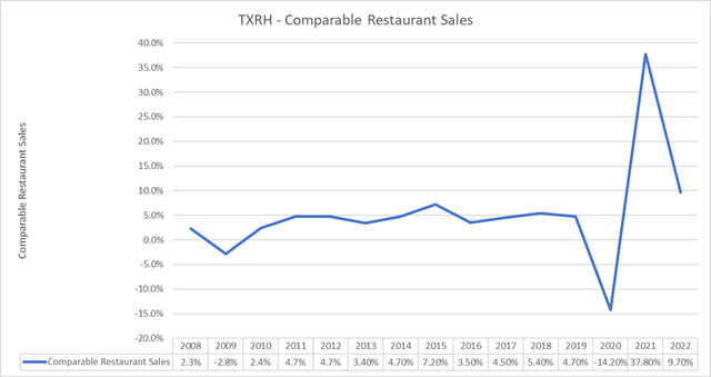 TXRH Comparable Restaurant Sales