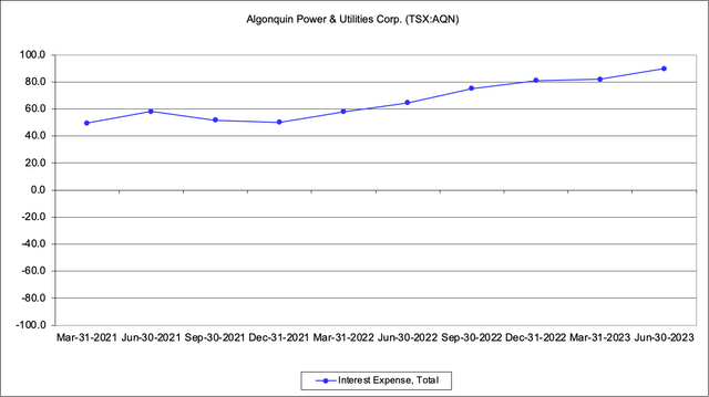 AQN Quarterly Interest Expense, Interest Rates, Rising Rates, Macro, Yield Curve