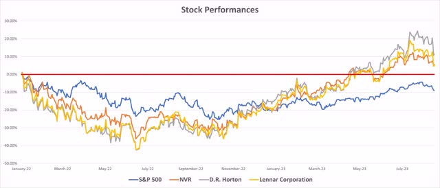 Stock Performances of DHI, NVR, LEN, and S&P 500