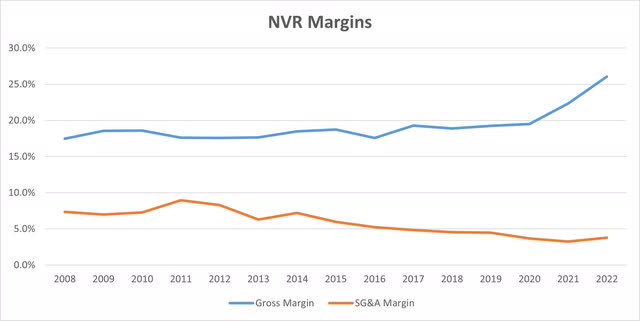 Gross margin and SG&A margin of NVR