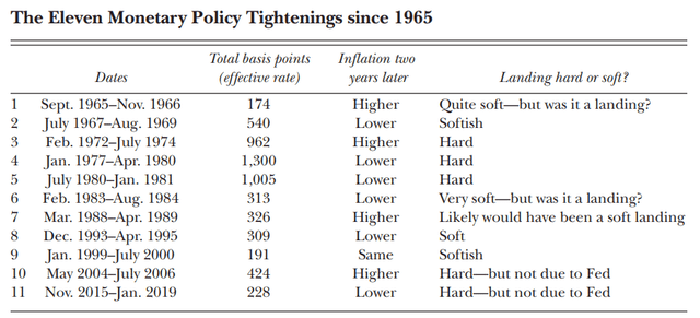 Fed's monetary policy cycles