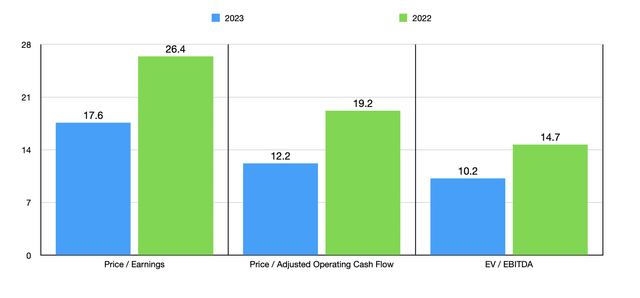 Trading Multiples