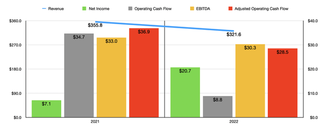 Financials