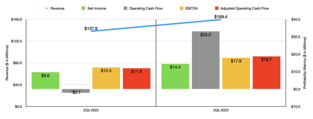 Financials