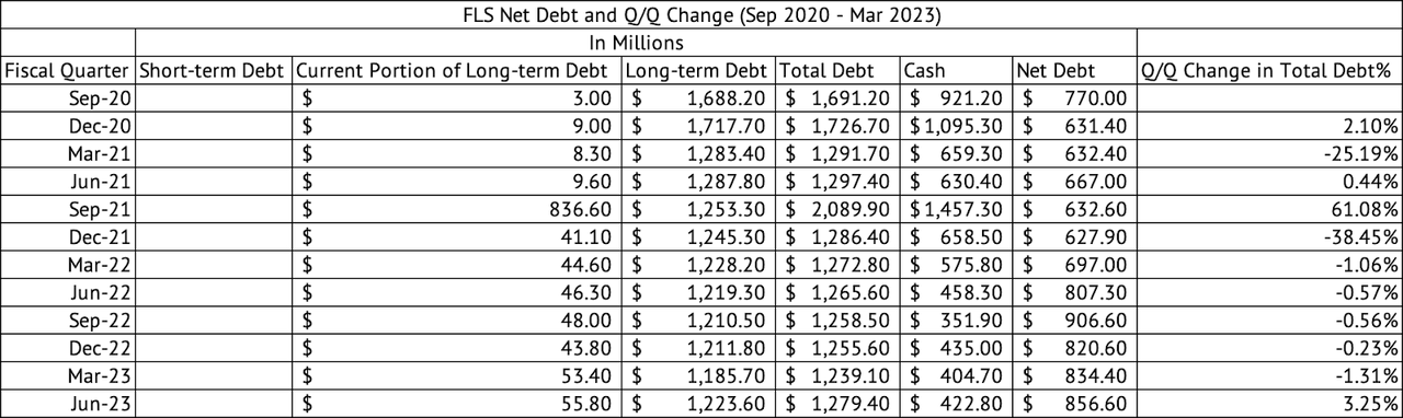 Flowserve Debt and Q/Q Change