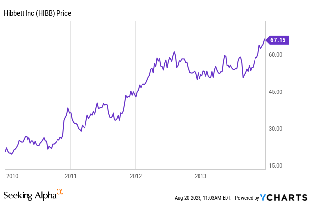 Hibbett: The Market Is Ignoring A Valuable Asset (NASDAQ:HIBB ...