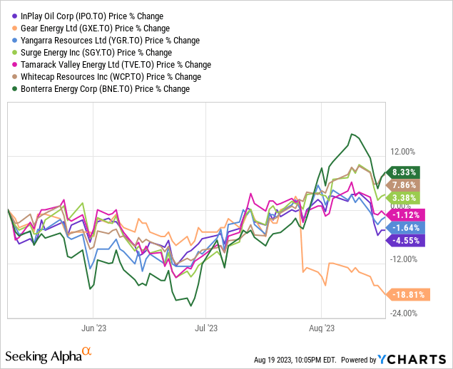 InPlay Oil: Make This Play On The O&G Sector (TSX:IPO:CA) | Seeking Alpha