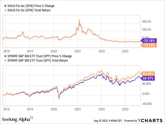 Stitch Fix Stock: Analyzing The Pitfalls That May Lead To Its Demise ...