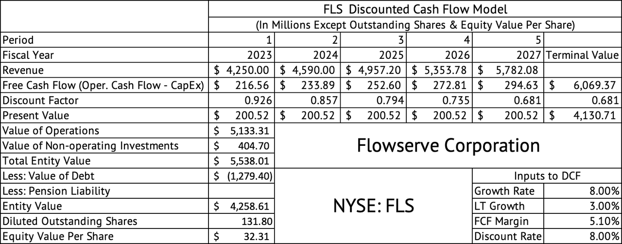Flowserve Discounted Cash Flow Model