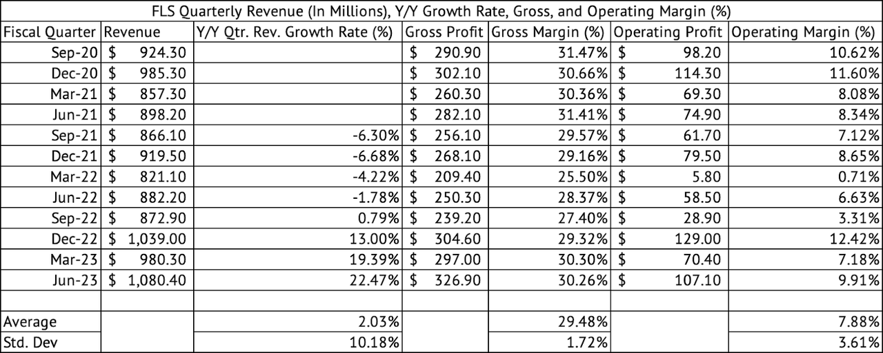 Flowserve Quarterly Revenue and Margins (%)