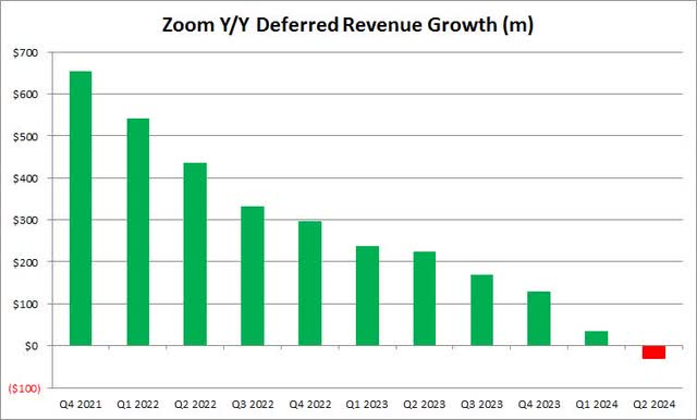 Deferred Revenue