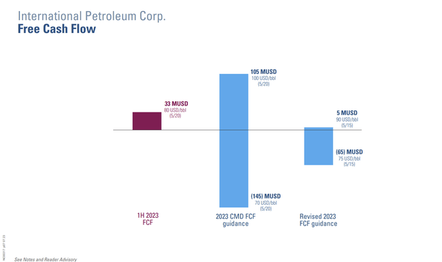 International Petroleum Free Cash Flow Guidance