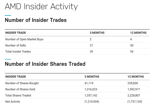 https://www.nasdaq.com/market-activity/stocks/amd/insider-activity
