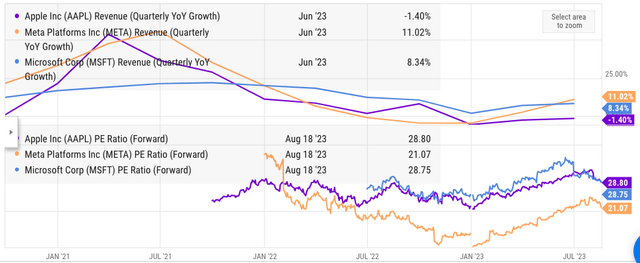 Comparison of forward pe and quarterly YoY revenue growth of Meta, Apple, and Microsoft. 