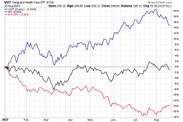 YTD Performance: VHT Showing Recent Relative Strength